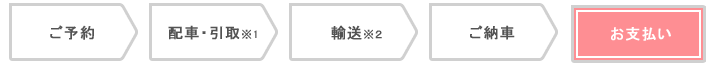 受付からご納車までの流れ